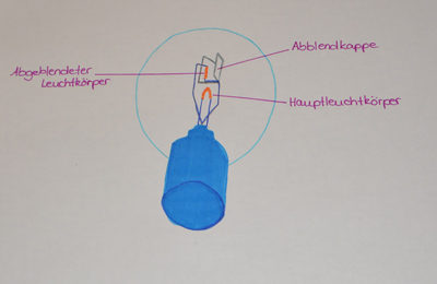 Die Bilux-Lampe revolutionierte in den 1930er Jahren den Markt.//Grafik: Raphaela Behrens 